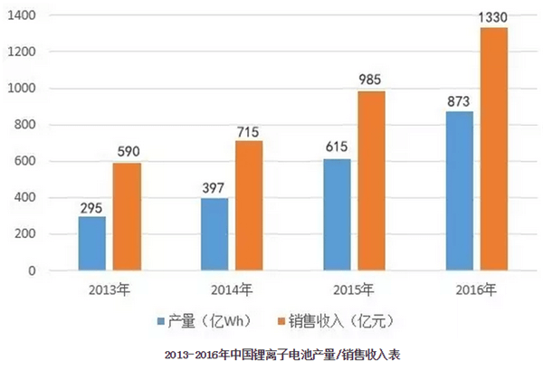 2013-2016年中國(guó)鋰離子電池產(chǎn)量/銷售收入表