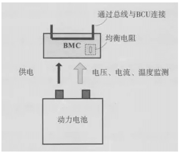 動(dòng)力電池一個(gè)BMC監(jiān)測(cè)一個(gè)單元電池的結(jié)構(gòu)