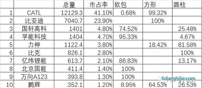 鋰電企業(yè)市場(chǎng)份額