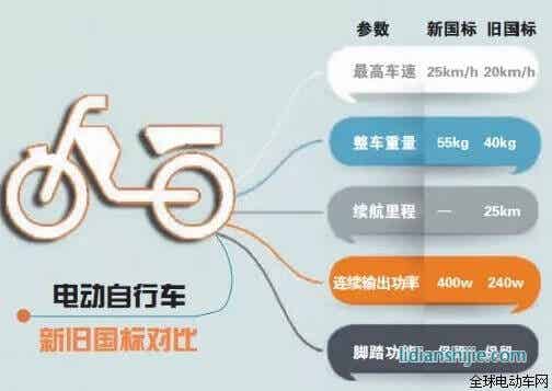電動(dòng)自行車新舊標(biāo)準(zhǔn)對(duì)比 電動(dòng)自行車新舊標(biāo)準(zhǔn)對(duì)比