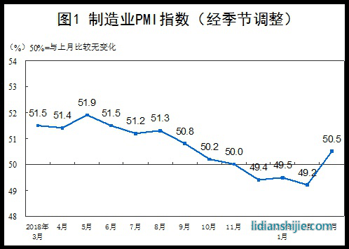 3月中國制造業(yè)PMI指數