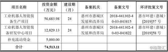 利元亨智能募投項(xiàng)目基本情況