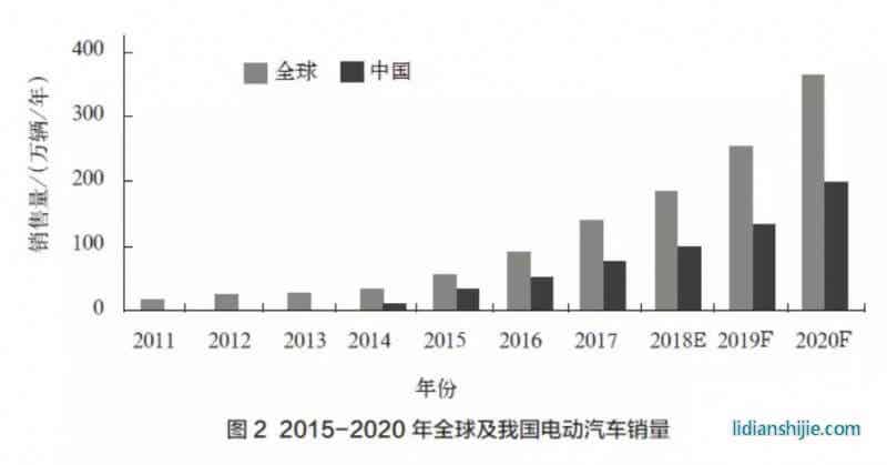 2015-2020年全球及我國(guó)電動(dòng)汽車(chē)銷(xiāo)量