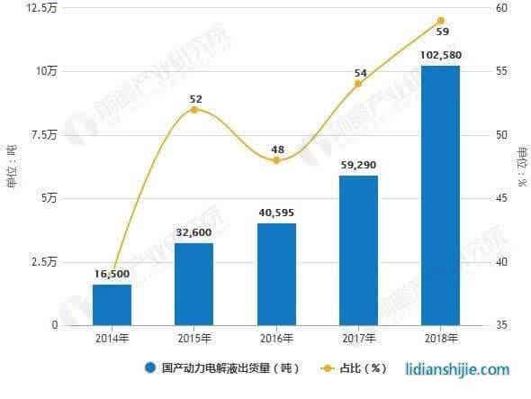 2014-2018年國產(chǎn)動(dòng)力電解液出貨量及占比統(tǒng)計(jì)情況