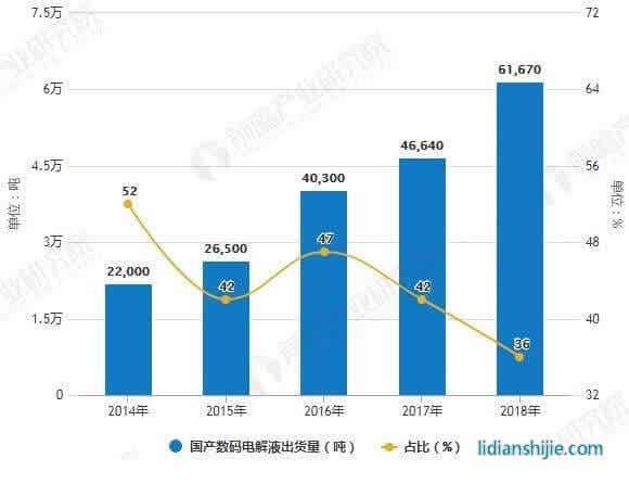 2014-2018年國產(chǎn)數(shù)碼電解液出貨量及占比統(tǒng)計(jì)情況