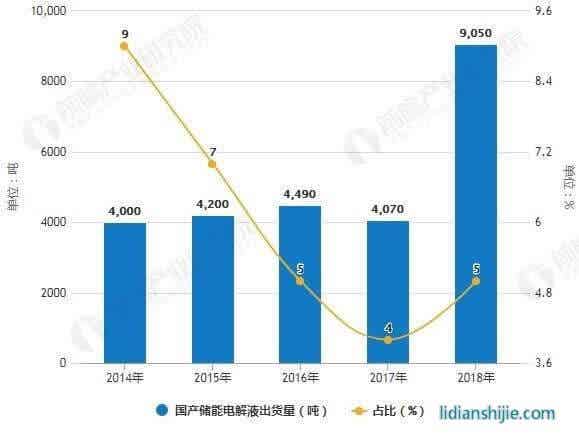2014-2018年國產(chǎn)儲(chǔ)能電解液出貨量及占比統(tǒng)計(jì)情況