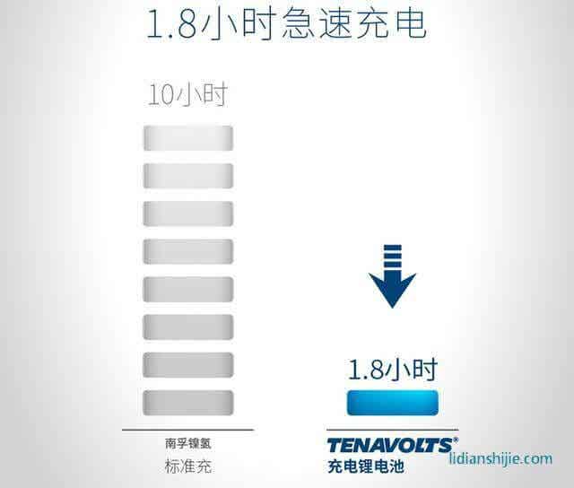 南孚的7號可充電鋰電池設計，充電時間只需要1.8小時