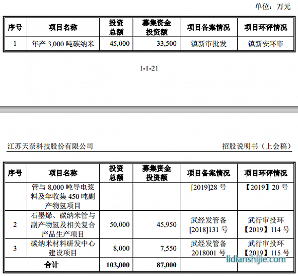 服務(wù)鋰電企業(yè)的天奈科技踩雷堅(jiān)瑞沃能，至今還在叫賣抵債大巴車
