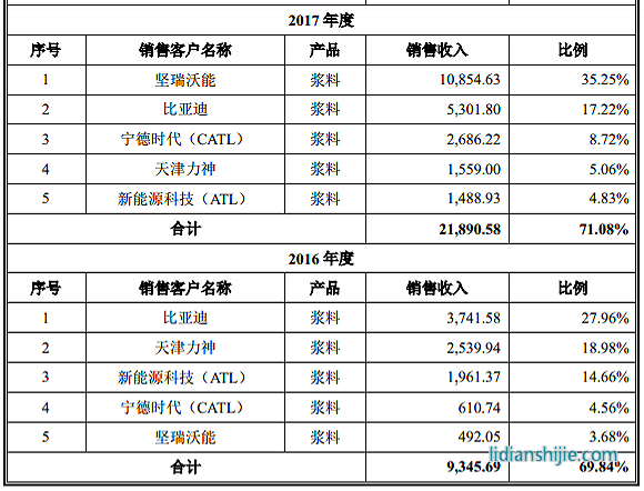 服務(wù)鋰電企業(yè)的天奈科技踩雷堅(jiān)瑞沃能，至今還在叫賣抵債大巴車