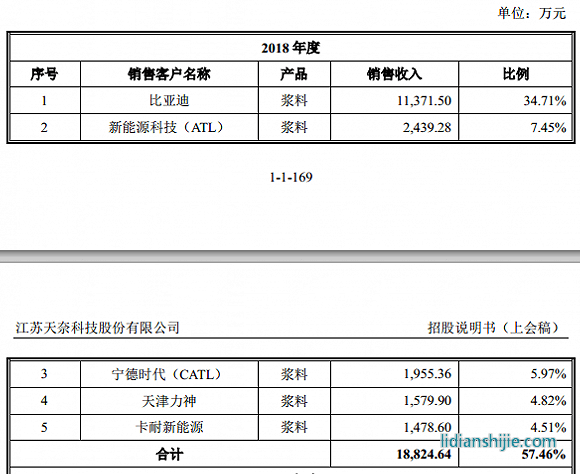 服務(wù)鋰電企業(yè)的天奈科技踩雷堅(jiān)瑞沃能，至今還在叫賣抵債大巴車