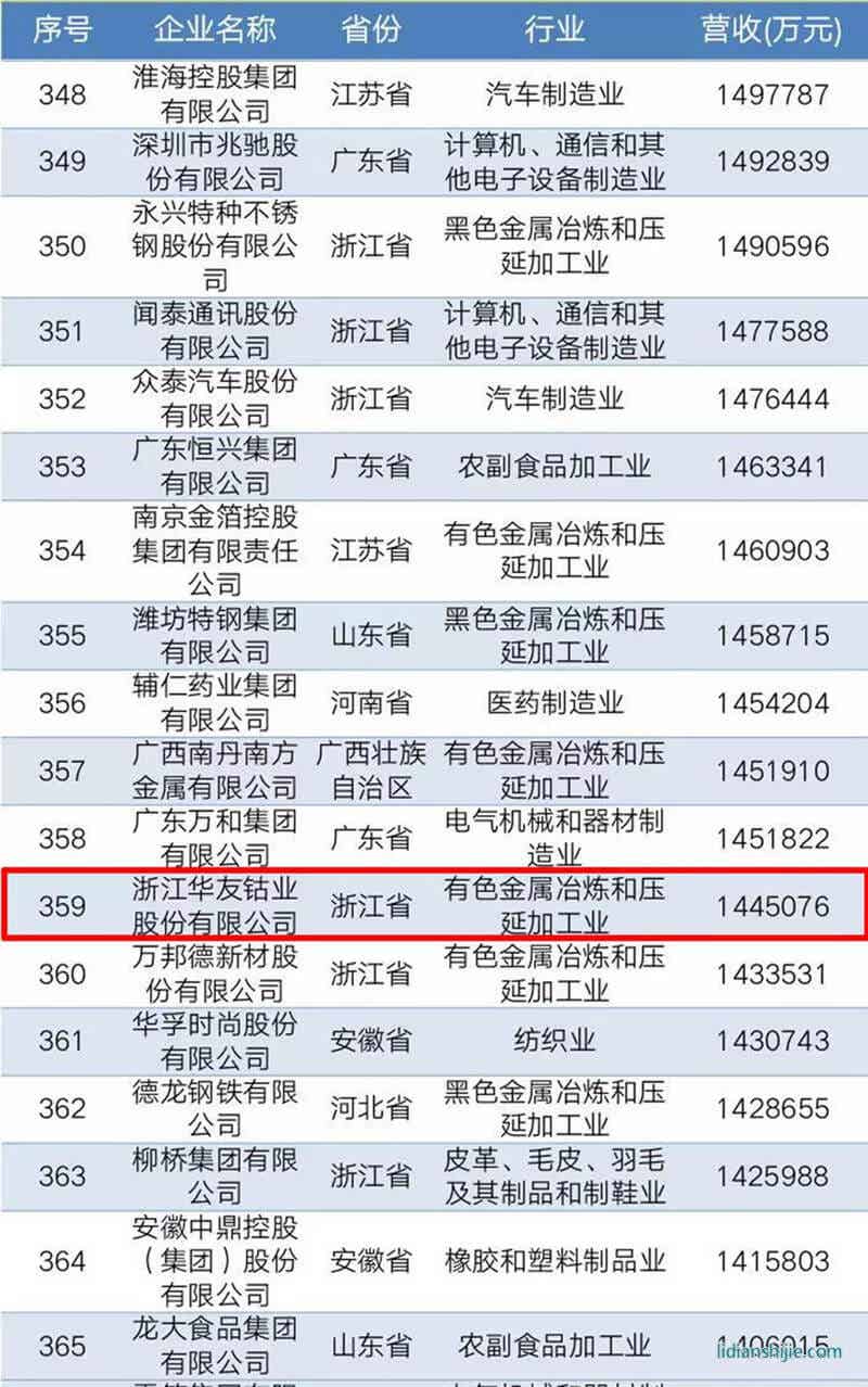 2010中國民營企業(yè)制造業(yè)500強榜單
