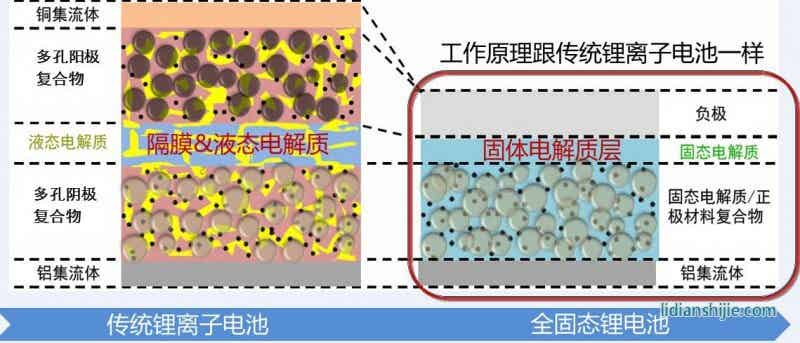 傳統(tǒng)鋰離子電池 VS 全固態(tài)鋰電池