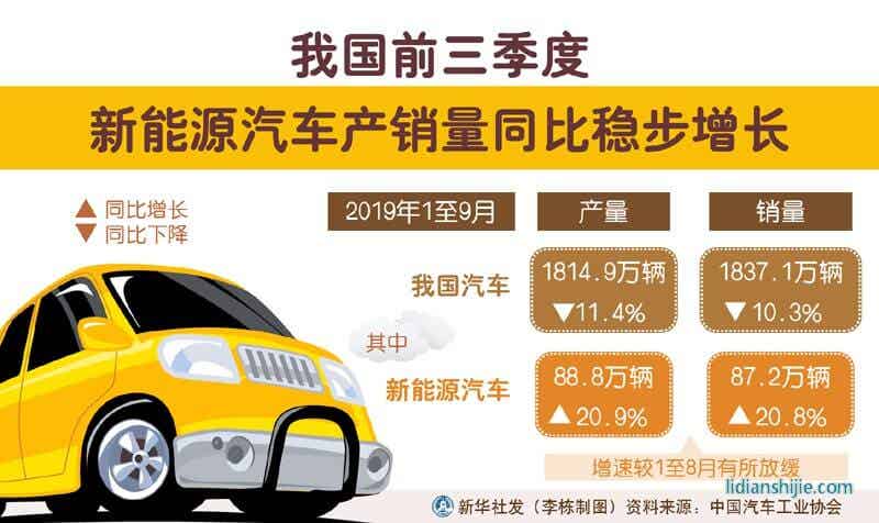 我國前三季度新能源汽車產(chǎn)銷量同比穩(wěn)步增長