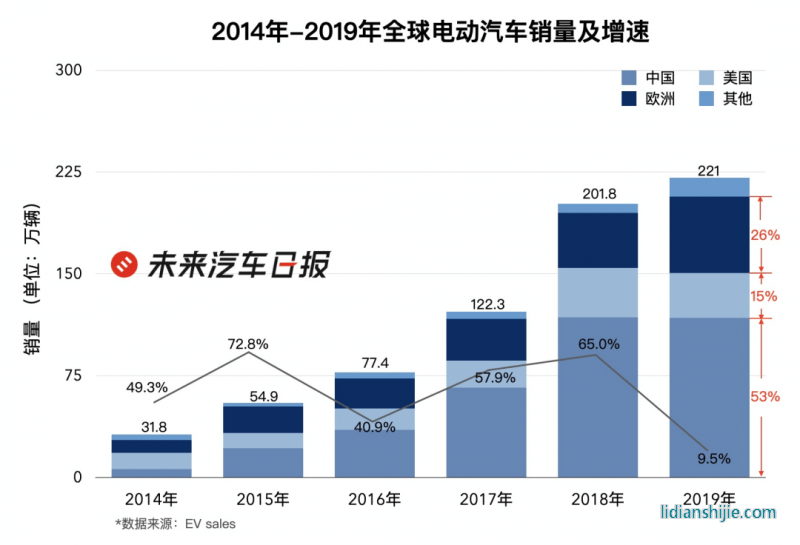 2014-2019全球電動汽車銷量及增速