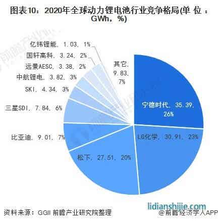 圖表10：2020年全球動(dòng)力鋰電池行業(yè)競(jìng)爭(zhēng)格局(單位：GWh，%)