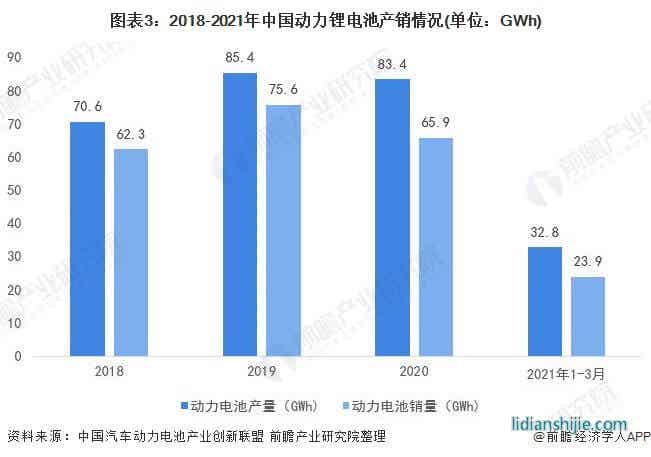 圖表3：2018-2021年中國(guó)動(dòng)力鋰電池產(chǎn)銷(xiāo)情況(單位：GWh)