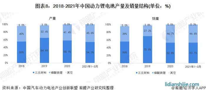 圖表8：2018-2021年中國(guó)動(dòng)力鋰電池產(chǎn)量及銷(xiāo)量結(jié)構(gòu)(單位：%)