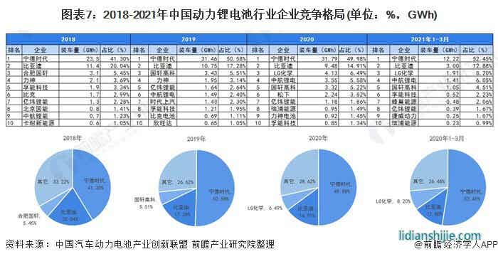 圖表7：2018-2021年中國(guó)動(dòng)力鋰電池行業(yè)企業(yè)競(jìng)爭(zhēng)格局(單位：%，GWh)