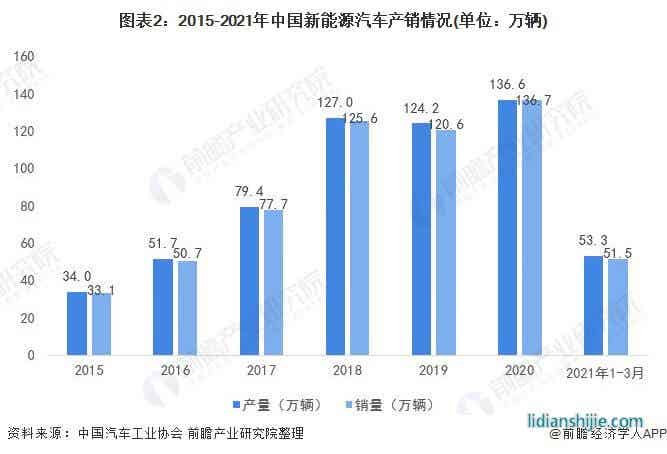 圖表2：2015-2021年中國(guó)新能源汽車(chē)產(chǎn)銷(xiāo)情況(單位：萬(wàn)輛)