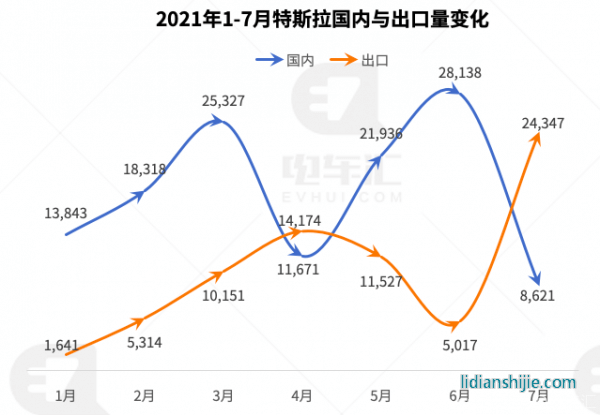 7月比亞迪電動化比例達到88%，特斯拉上海工廠已滿產(chǎn)滿銷