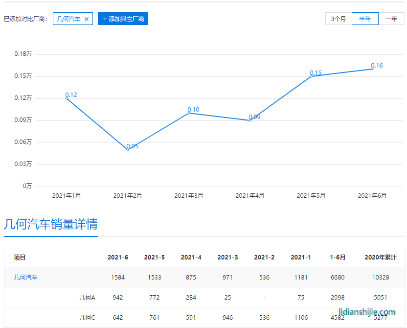 新能源汽車(chē)市場(chǎng)內(nèi)卷嚴(yán)重，新款幾何C售12.98萬(wàn)起能讓銷(xiāo)量回暖嗎？