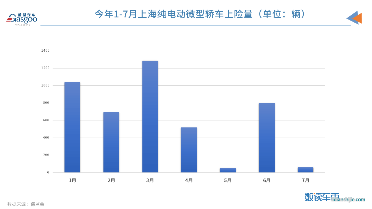 政策，上海微型車,上海新能源