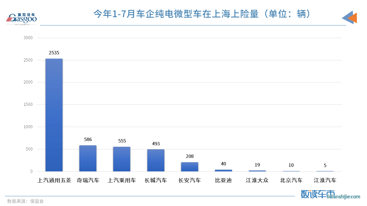 政策，上海微型車,上海新能源