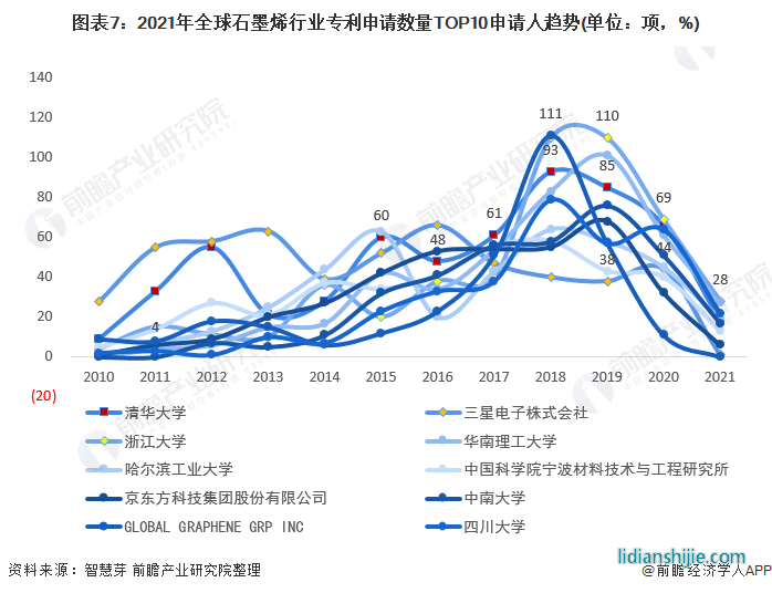 圖表7：2021年全球石墨烯行業(yè)專利申請數(shù)量TOP10申請人趨勢(單位：項，%)