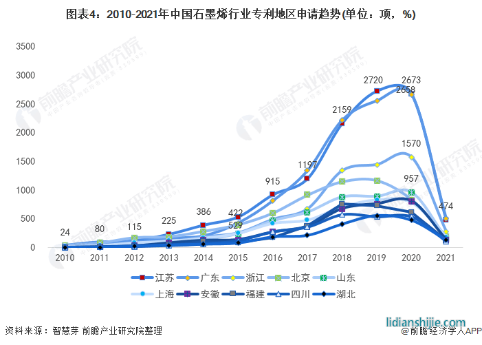 圖表4：2010-2021年中國石墨烯行業(yè)專利地區(qū)申請趨勢(單位：項，%)