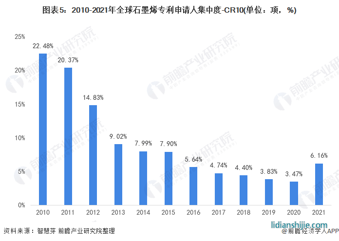 圖表5：2010-2021年全球石墨烯專利申請人集中度-CR10(單位：項，%)