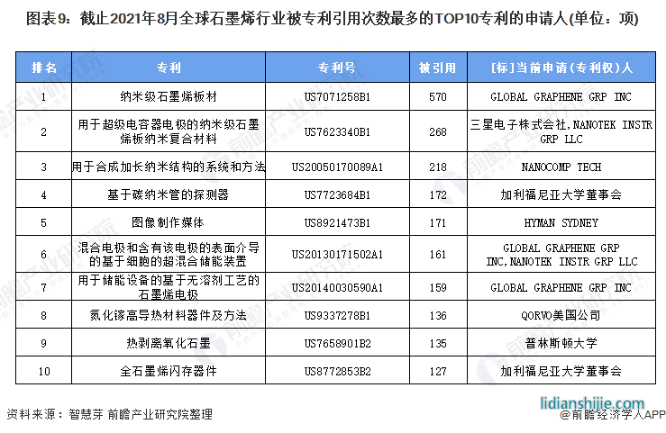 圖表6：截止2021年8月全球石墨烯行業(yè)專利申請數(shù)量TOP10申請人(單位：項，%)