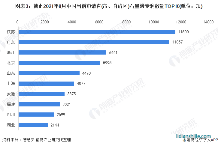 圖表3：截止2021年8月中國當(dāng)前申請省(市、自治區(qū))石墨烯專利數(shù)量TOP10(單位：項)