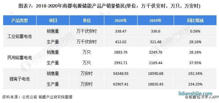圖表7：2018-2020年南都電源儲(chǔ)能產(chǎn)品產(chǎn)銷量情況(單位：萬千伏安時(shí)，萬只，萬安時(shí))