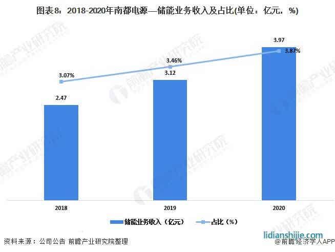 圖表8：2018-2020年南都電源——儲(chǔ)能業(yè)務(wù)收入及占比(單位：億元，%)