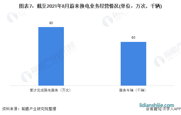 圖表7：截至2021年8月蔚來換電業(yè)務(wù)經(jīng)營情況(單位：萬次，千輛)
