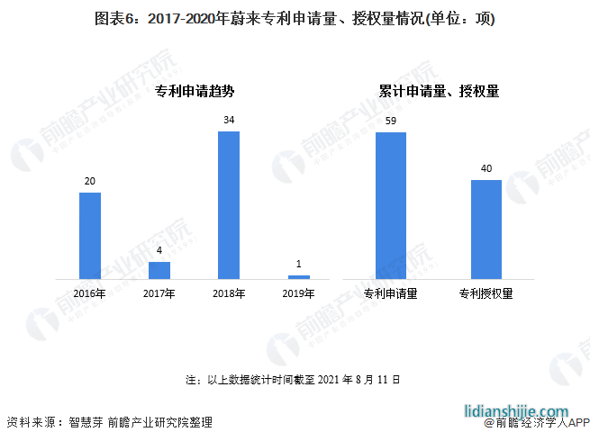 圖表6：2017-2020年蔚來專利申請量、授權(quán)量情況(單位：項(xiàng))