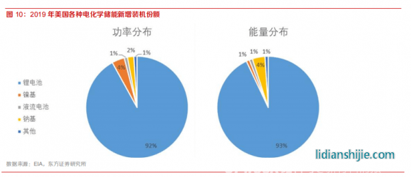 新材料情報NMT | 行業(yè)報告丨美國儲能市場：政策驅動，商業(yè)模式成熟