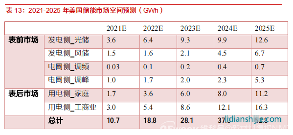 新材料情報NMT | 行業(yè)報告丨美國儲能市場：政策驅動，商業(yè)模式成熟