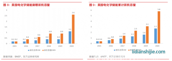 新材料情報NMT | 行業(yè)報告丨美國儲能市場：政策驅動，商業(yè)模式成熟