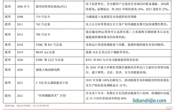 新材料情報NMT | 行業(yè)報告丨美國儲能市場：政策驅動，商業(yè)模式成熟