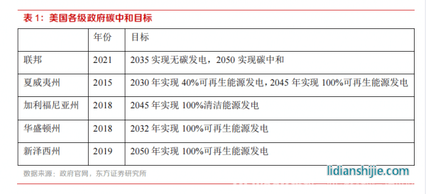新材料情報NMT | 行業(yè)報告丨美國儲能市場：政策驅(qū)動，商業(yè)模式成熟