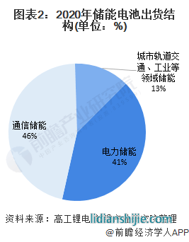 圖表2：2020年儲(chǔ)能電池出貨結(jié)構(gòu)(單位：%)