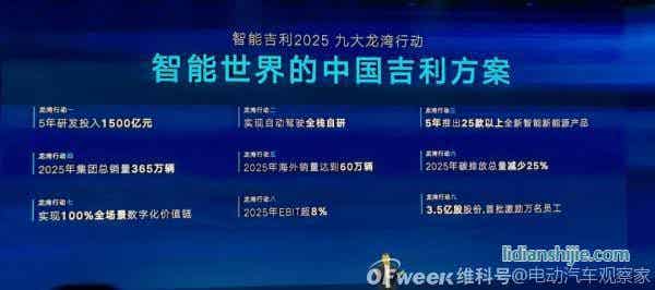 吉利2025戰(zhàn)略：年銷365萬輛汽車；5年投1500億研發(fā)；實現(xiàn)自動駕駛?cè)珬Ｗ匝小? style=