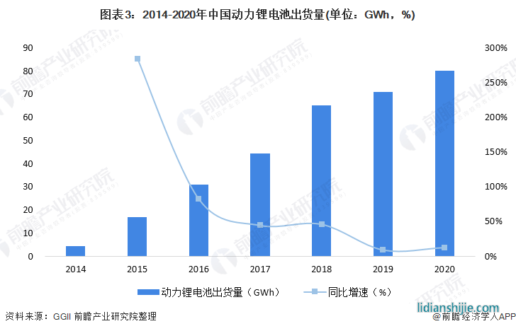圖表3：2014-2020年中國動(dòng)力鋰電池出貨量(單位：GWh，%)