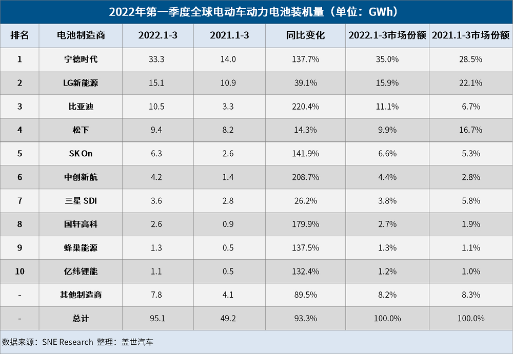 3月全球電動(dòng)車電池裝機(jī)量：寧德時(shí)代強(qiáng)勢(shì)領(lǐng)跑，比亞迪超松下闖進(jìn)前三
