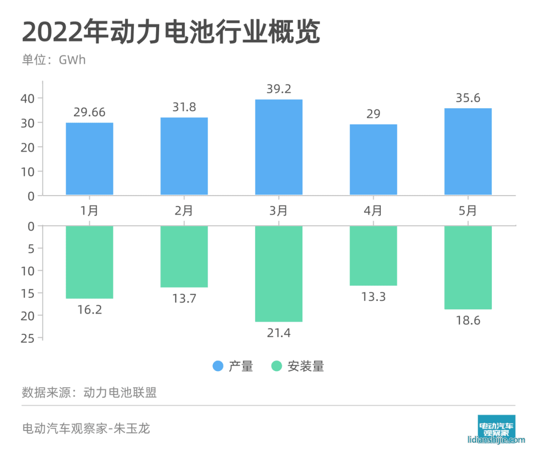 5月動力電池觀察 | 裝機量環(huán)比增近四成；寧德時代三元電池復(fù)蘇