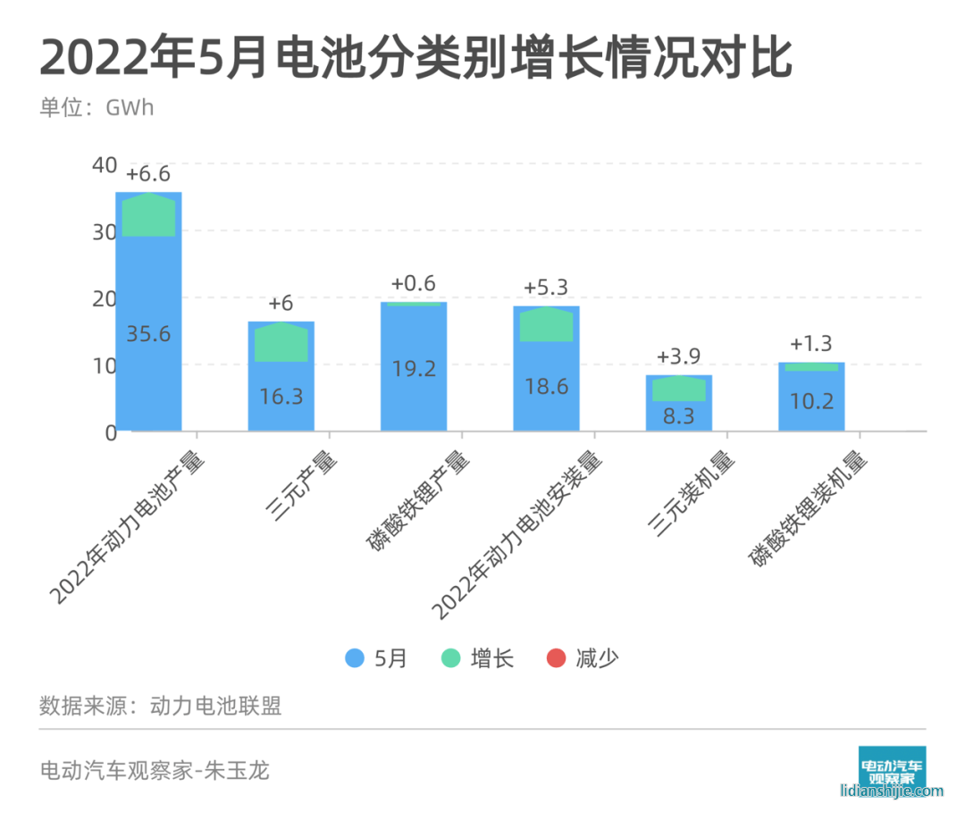 5月動力電池觀察 | 裝機量環(huán)比增近四成；寧德時代三元電池復(fù)蘇