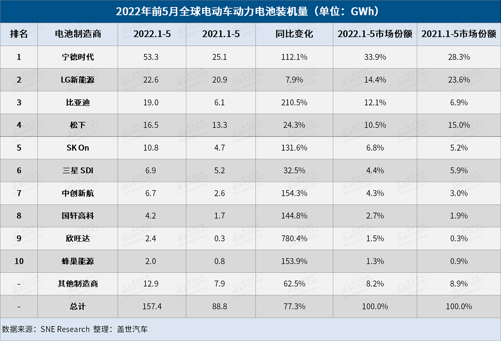 5月全球電動(dòng)車(chē)電池裝機(jī)量：“寧王”獨(dú)大，中國(guó)企業(yè)占6席
