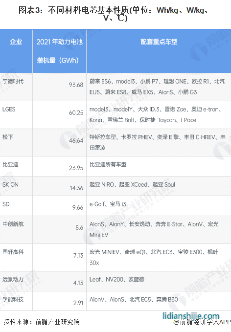 圖表3：不同材料電芯基本性質(zhì)(單位：Wh/kg、W/kg、V、℃)