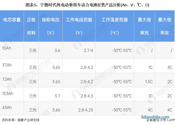 圖表5：寧德時代純電動乘用車動力電池在售產(chǎn)品分析(Ah、V、℃、C)